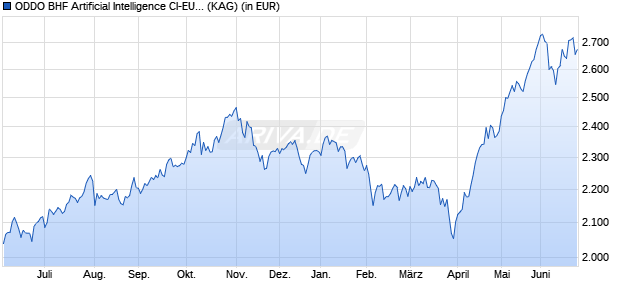 Performance des ODDO BHF Artificial Intelligence CI-EUR (WKN A2PD0B, ISIN LU1833932434)