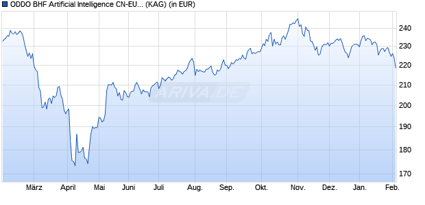 Performance des ODDO BHF Artificial Intelligence CN-EUR (WKN A2PD0C, ISIN LU1919842424)
