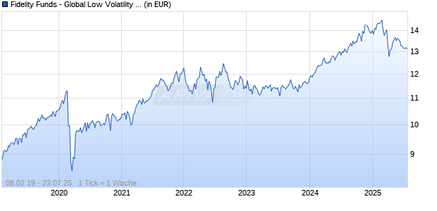 Fidelity Funds - Global Low Volatility Equity Fd I Acc (USD) Chart