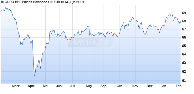 Performance des ODDO BHF Polaris Balanced CN-EUR (WKN A2JPT5, ISIN LU1849527855)