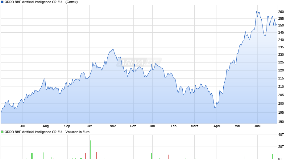 ODDO BHF Artificial Intelligence CR-EUR Chart