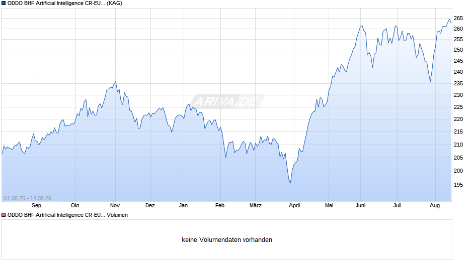 ODDO BHF Artificial Intelligence CR-EUR Chart