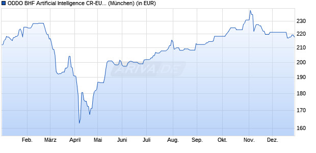 Performance des ODDO BHF Artificial Intelligence CR-EUR (WKN A2PD0A, ISIN LU1919842267)
