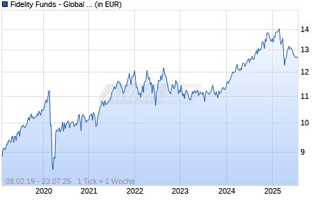 Fidelity Funds - Global Low Volatility Equity Fd Y Acc (USD) Chart