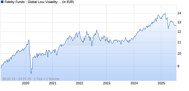 Fidelity Funds - Global Low Volatility Equity Fd Y Acc (USD) Chart