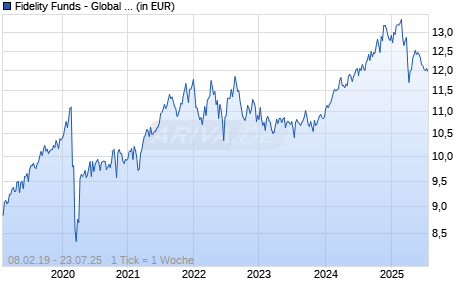Fidelity Funds - Global Low Volatility Equity Fd A Acc (USD) Chart