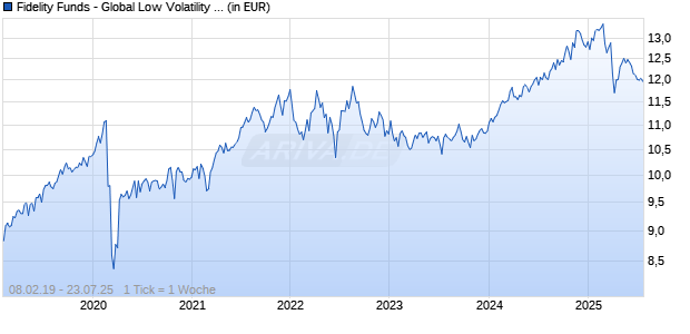 Fidelity Funds - Global Low Volatility Equity Fd A Acc (USD) Chart