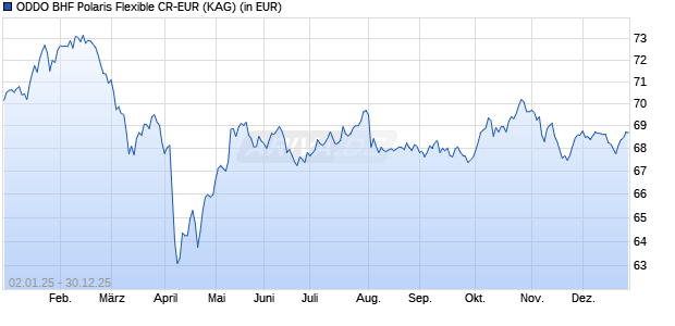 Performance des ODDO BHF Polaris Flexible CR-EUR (WKN A2N4YQ, ISIN LU1874836890)