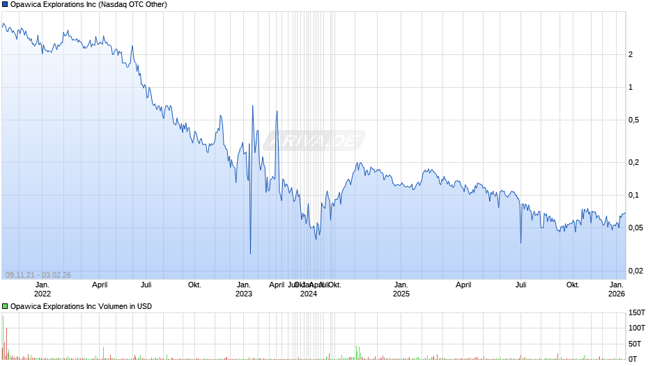 Opawica Explorations Chart