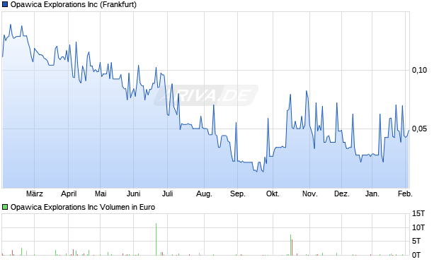 Opawica Explorations Aktie Chart