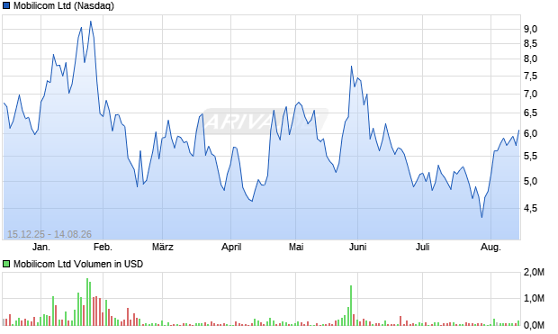 Mobilicom Aktie Chart