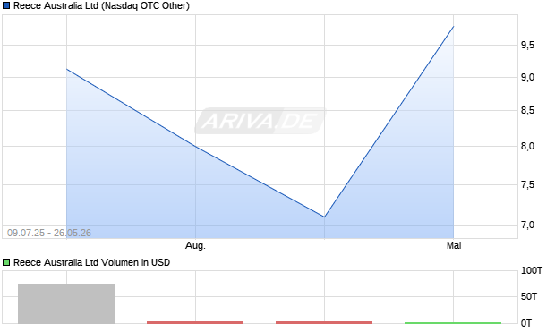 Reece Australia Aktie Chart