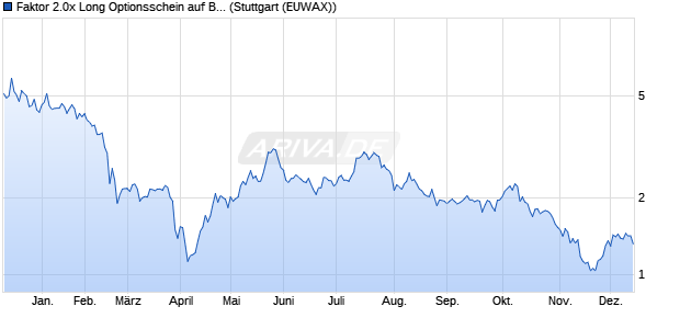 Faktor 2.0x Long Optionsschein auf Bitcoin Group [Mo. (WKN: MC03C6) Chart
