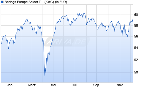 Performance des Barings Europe Select Fund J EUR Inc (WKN A2PAYJ, ISIN IE00BG7PJF77)