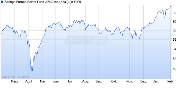 Performance des Barings Europe Select Fund J EUR Inc (WKN A2PAYJ, ISIN IE00BG7PJF77)