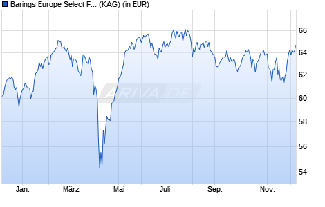Performance des Barings Europe Select Fund B EUR Acc (WKN A2PAYG, ISIN IE00BG7PJC47)