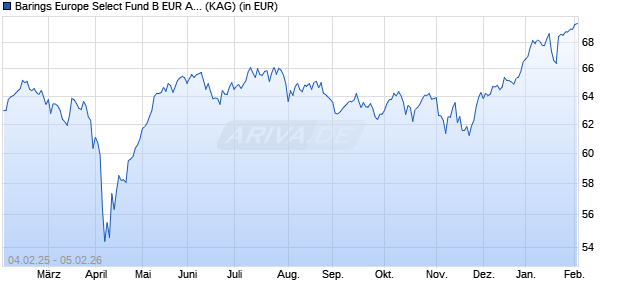 Performance des Barings Europe Select Fund B EUR Acc (WKN A2PAYG, ISIN IE00BG7PJC47)