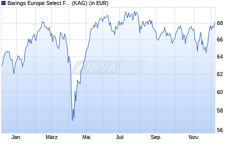 Performance des Barings Europe Select Fund J EUR Acc (WKN A2PAYK, ISIN IE00BG7PJG84)