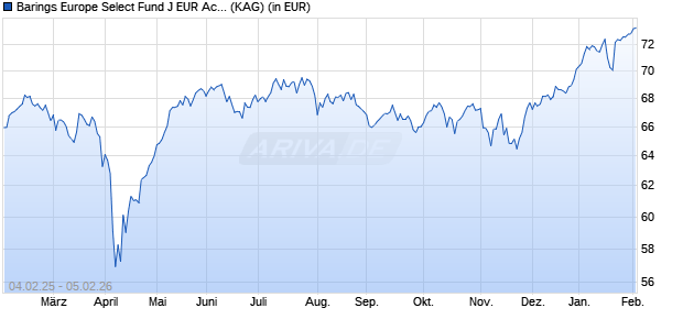 Performance des Barings Europe Select Fund J EUR Acc (WKN A2PAYK, ISIN IE00BG7PJG84)
