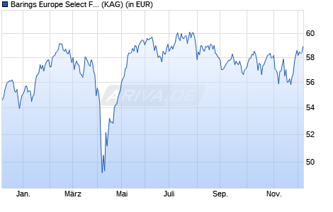 Performance des Barings Europe Select Fund B GBP Inc (WKN A2PAYF, ISIN IE00BG7PJB30)