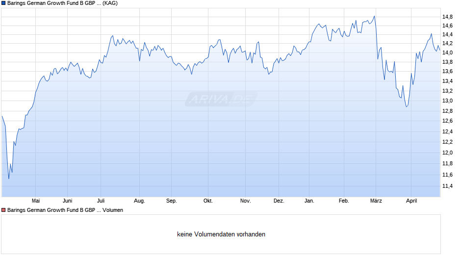 Barings German Growth Fund B GBP Acc Chart