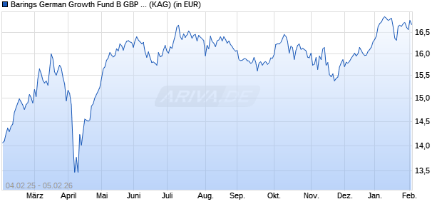 Performance des Barings German Growth Fund B GBP Acc (WKN A2PAZE, ISIN IE00BG7PHY27)