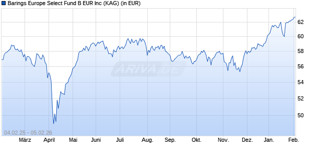 Performance des Barings Europe Select Fund B EUR Inc (WKN A2PAYE, ISIN IE00BG7PJ914)