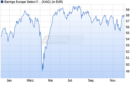 Performance des Barings Europe Select Fund B EUR Inc (WKN A2PAYE, ISIN IE00BG7PJ914)