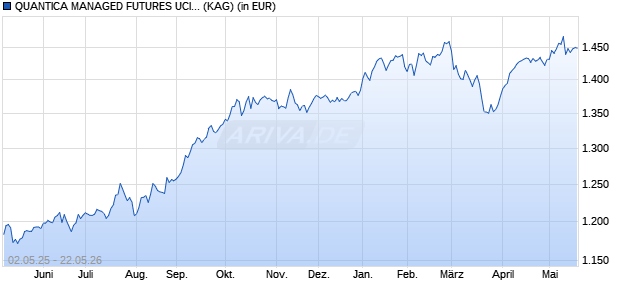 Performance des QUANTICA MANAGED FUTURES UCITS FUND R1C-E (WKN A2N4H4, ISIN LU1869434651)