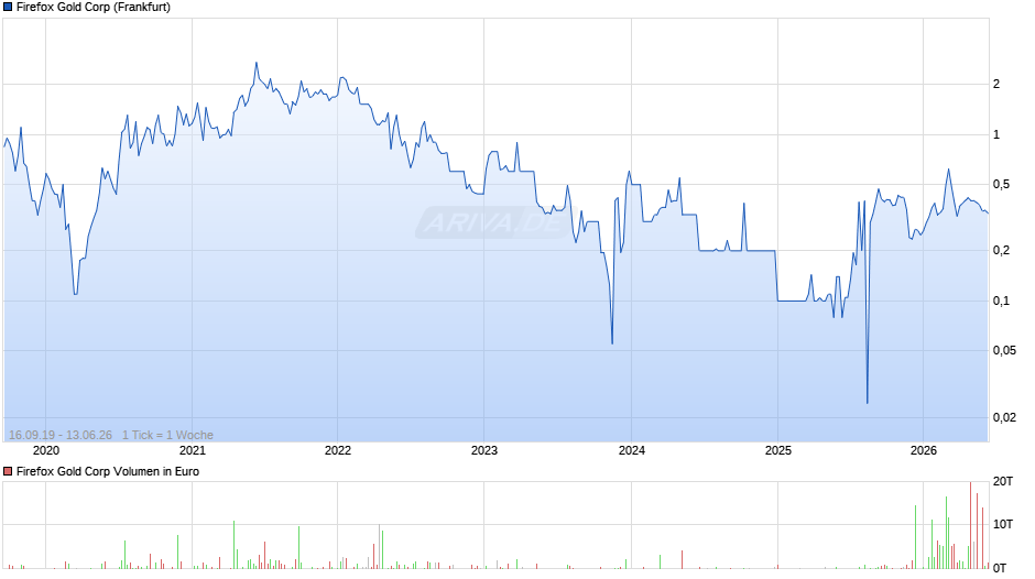 Firefox Gold Chart
