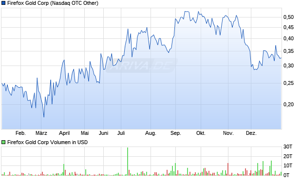 Firefox Gold Aktie Chart