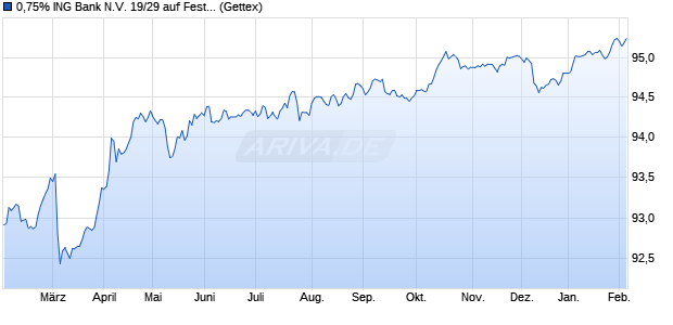 0,75% ING Bank N.V. 19/29 auf Festzins (WKN A2RXX7, ISIN XS1952576475) Chart