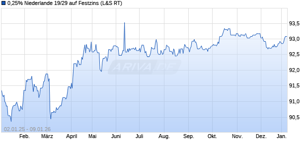 0,25% Niederlande 19/29 auf Festzins (WKN A2RXZ3, ISIN NL0013332430) Chart