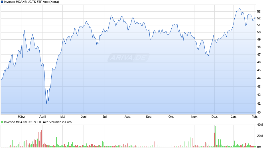 Invesco MDAX® UCITS ETF Acc Chart