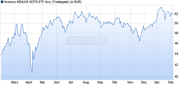 Performance des Invesco MDAX&reg; UCITS ETF Acc (WKN A2N7NF, ISIN IE00BHJYDV33)