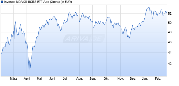 Performance des Invesco MDAX&reg; UCITS ETF Acc (WKN A2N7NF, ISIN IE00BHJYDV33)