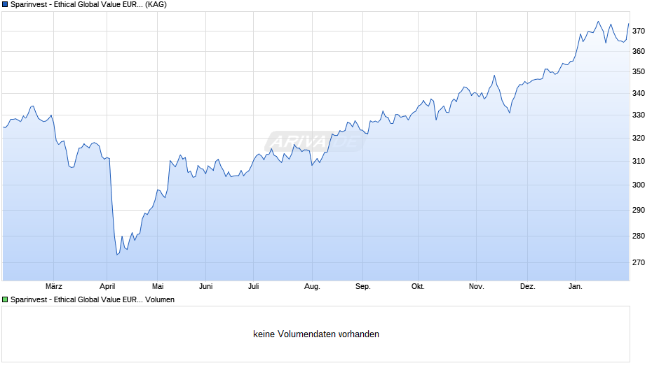 Sparinvest - Ethical Global Value EUR R X Chart