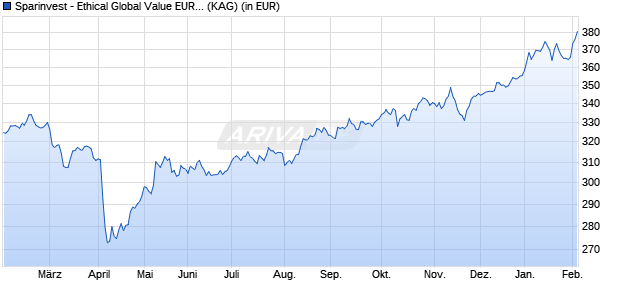 Performance des Sparinvest - Ethical Global Value EUR R X (WKN A2PDXS, ISIN LU0970862735)
