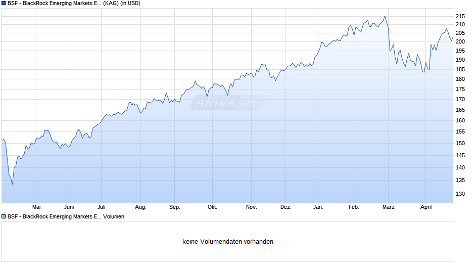 BSF - BlackRock Emerging Markets Equity Strategies I2 USD Chart