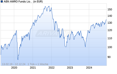 ABN AMRO Funds Liontrust European Sustainab Equities A EUR C Chart