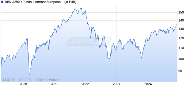 ABN AMRO Funds Liontrust European Sustainab Equities A EUR C Chart