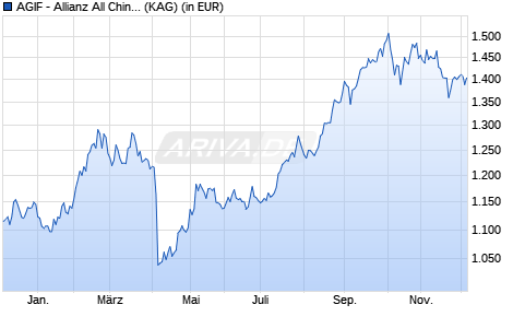 Performance des AGIF - Allianz All China Equity - IT - USD (WKN A2PCB9, ISIN LU1942584027)