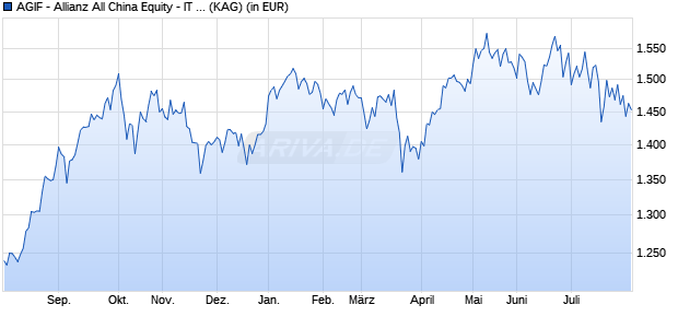 Performance des AGIF - Allianz All China Equity - IT - USD (WKN A2PCB9, ISIN LU1942584027)