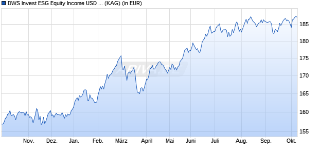Performance des DWS Invest ESG Equity Income USD LCH (P) (WKN DWS20B, ISIN LU1932913178)