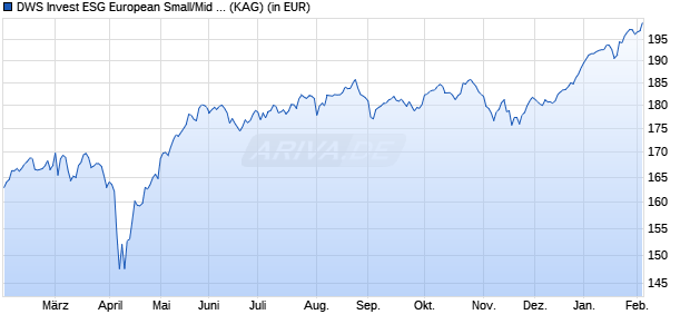 Performance des DWS Invest ESG European Small/Mid Cap TFC (WKN DWS20C, ISIN LU1932939488)