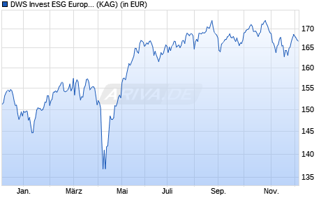 Performance des DWS Invest ESG European Small/Mid Cap TFD (WKN DWS20D, ISIN LU1932939645)