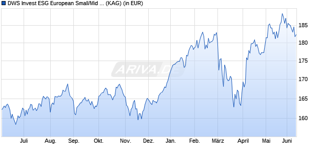 Performance des DWS Invest ESG European Small/Mid Cap TFD (WKN DWS20D, ISIN LU1932939645)