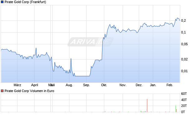Pirate Gold Aktie Chart