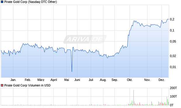 Pirate Gold Aktie Chart