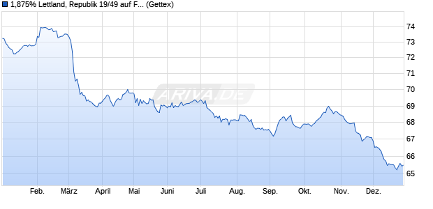 1,875% Lettland, Republik 19/49 auf Festzins (WKN A2RX2J, ISIN XS1953056253) Chart